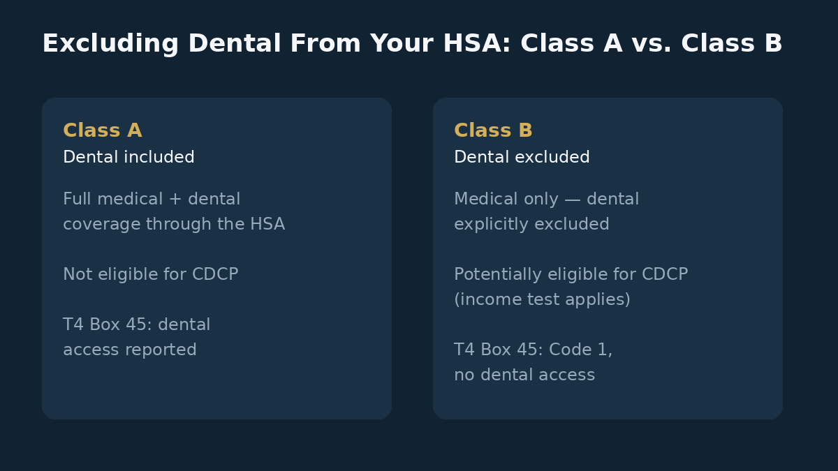 Comparison of excluding dental from your HSA: Class A with dental included versus Class B with dental excluded
