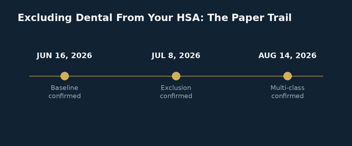 Timeline of Health Canada correspondence confirming rules on excluding dental from your HSA for CDCP eligibility